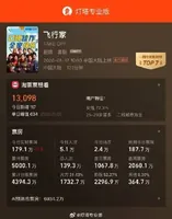 电影《飞行家》总票房破5000万