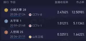 央视剧《太平年》首播收视第2，观众评价出奇一致，尺度大太敢拍