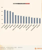 &ldquo;小年&rdquo;春节档，赢家已锁定