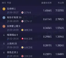 收视第一,全员狠人,我断言:央视这部剧,又要火向全国了