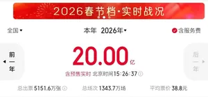 2026年电影票房破20亿