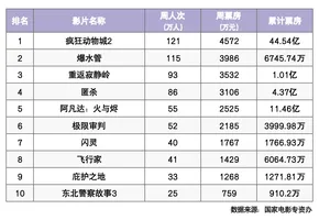 本周6部电影上映!4K修复版《鹿鼎记II》首登院线