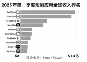 财经观察:好莱坞为何向中国短剧找“灵感”?