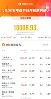 2026春节档预售票房破亿