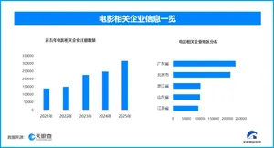 最长春节档来袭，现存电影相关企业超168万家