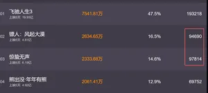 《镖人》反超《惊蛰》,恶心的事发生,差评称不如射雕,业内发声