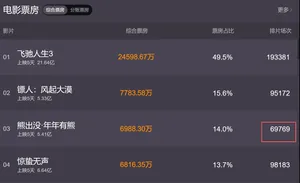 《惊蛰无声》被《熊出没》反超，北美票房惨淡，业内集体力挺杨幂