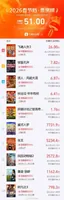2026春节档总票房破51亿