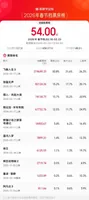 2026年春节档票房破54亿