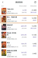 逆跌3天！《镖人》大反攻开始，票房破15亿，于适的续集有戏了