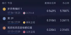 央视剧《岁月有情时》首播收视第1，评价一针见血，心疼黄景瑜