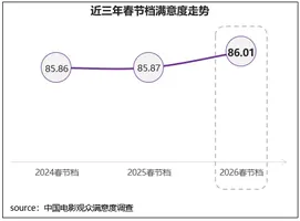 春节档观众满意度近三年持续攀升 ，《飞驰人生3》《镖人：风起大漠》满意度领衔