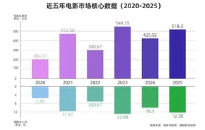 一年出产650部，浙江小县城里藏着一座短剧超级工厂